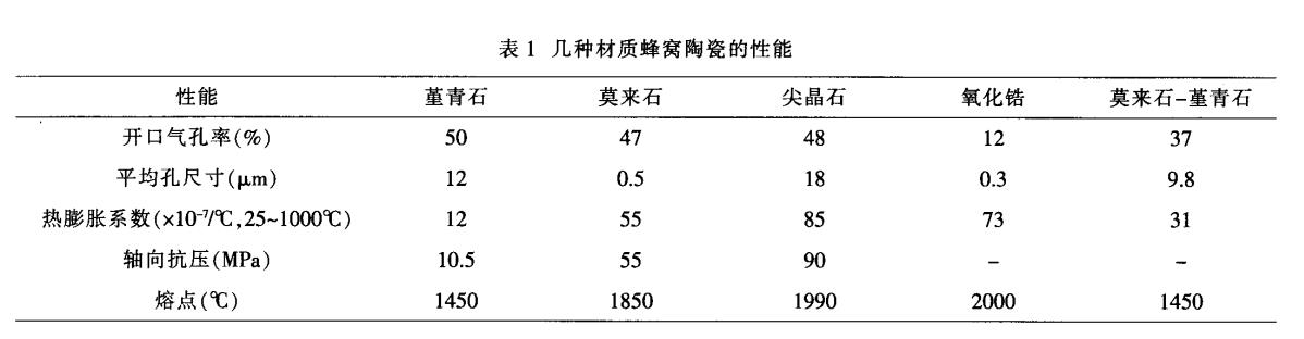 堇青石，莫來石，氧化鋯蜂窩陶瓷對比
