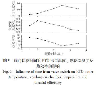 閥門(mén)切換時(shí)間對(duì) RTO 出口溫度、 燃燒室溫度及 熱效率的影響