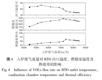 入爐廢氣流量對(duì) RTO 出口溫度、 燃燒室溫度及 熱效率的影響